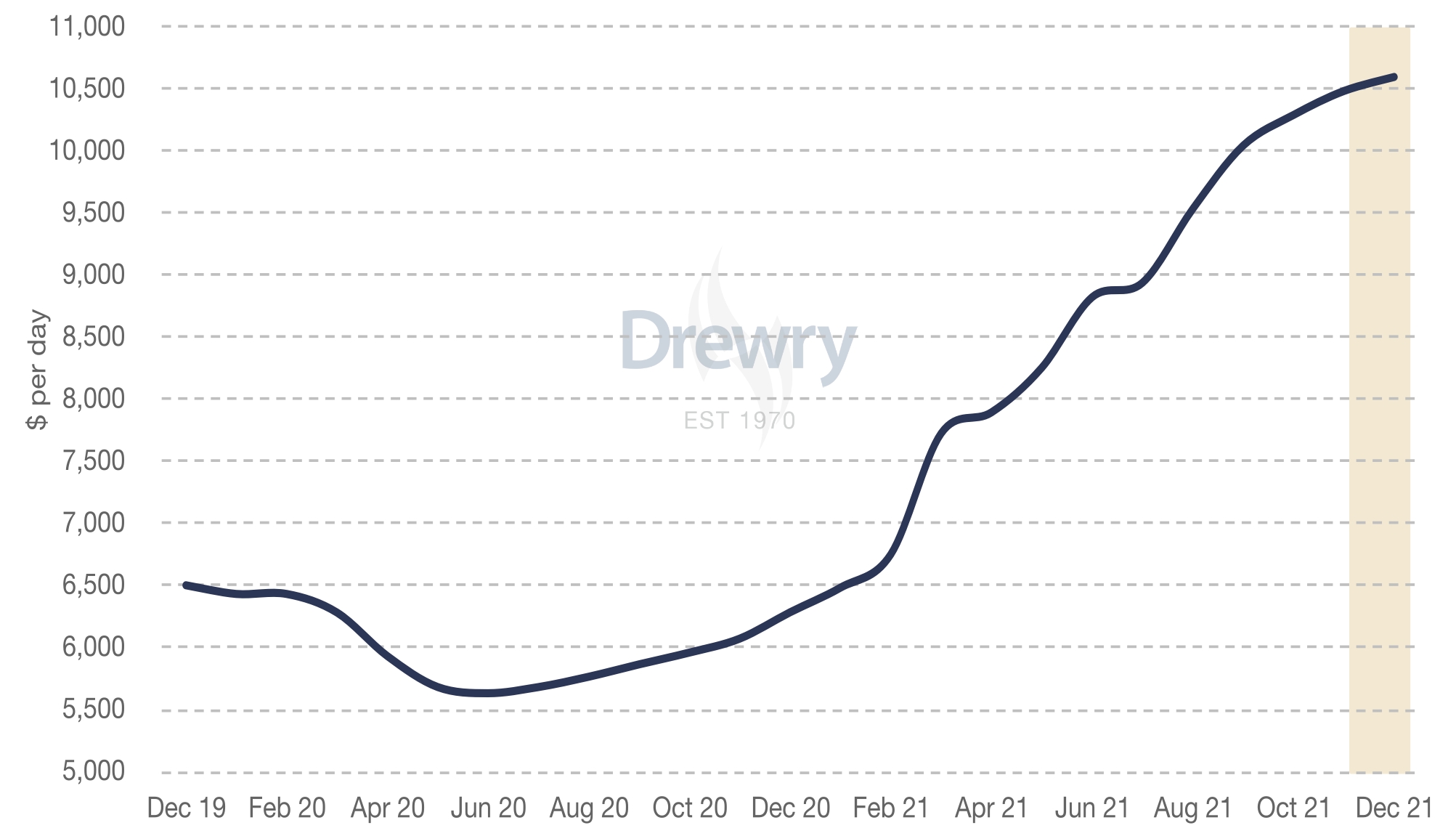 Drewry's MPV index