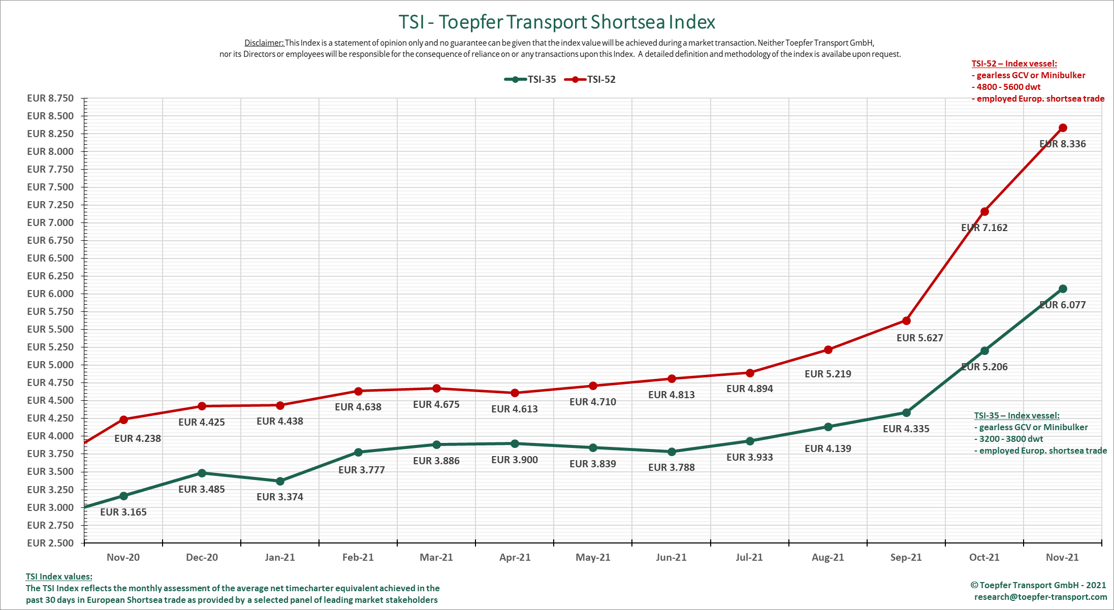 Toepfer's Shortsea Index, November 2021