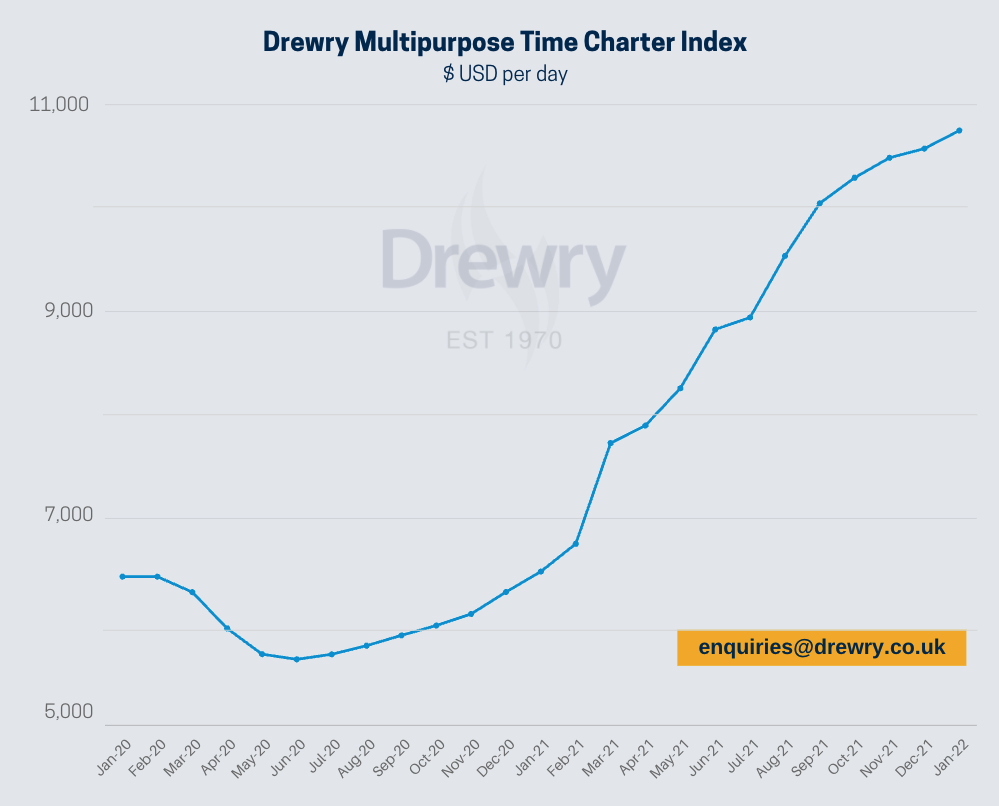 Drewry's MPV Index