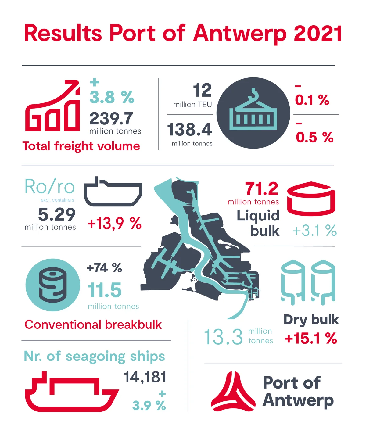 Port of Antwerp infographic