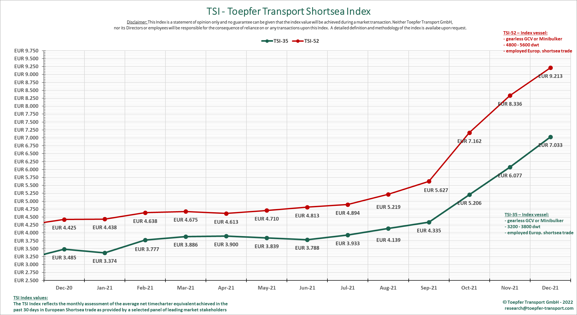 Toepfer Shortsea Index 