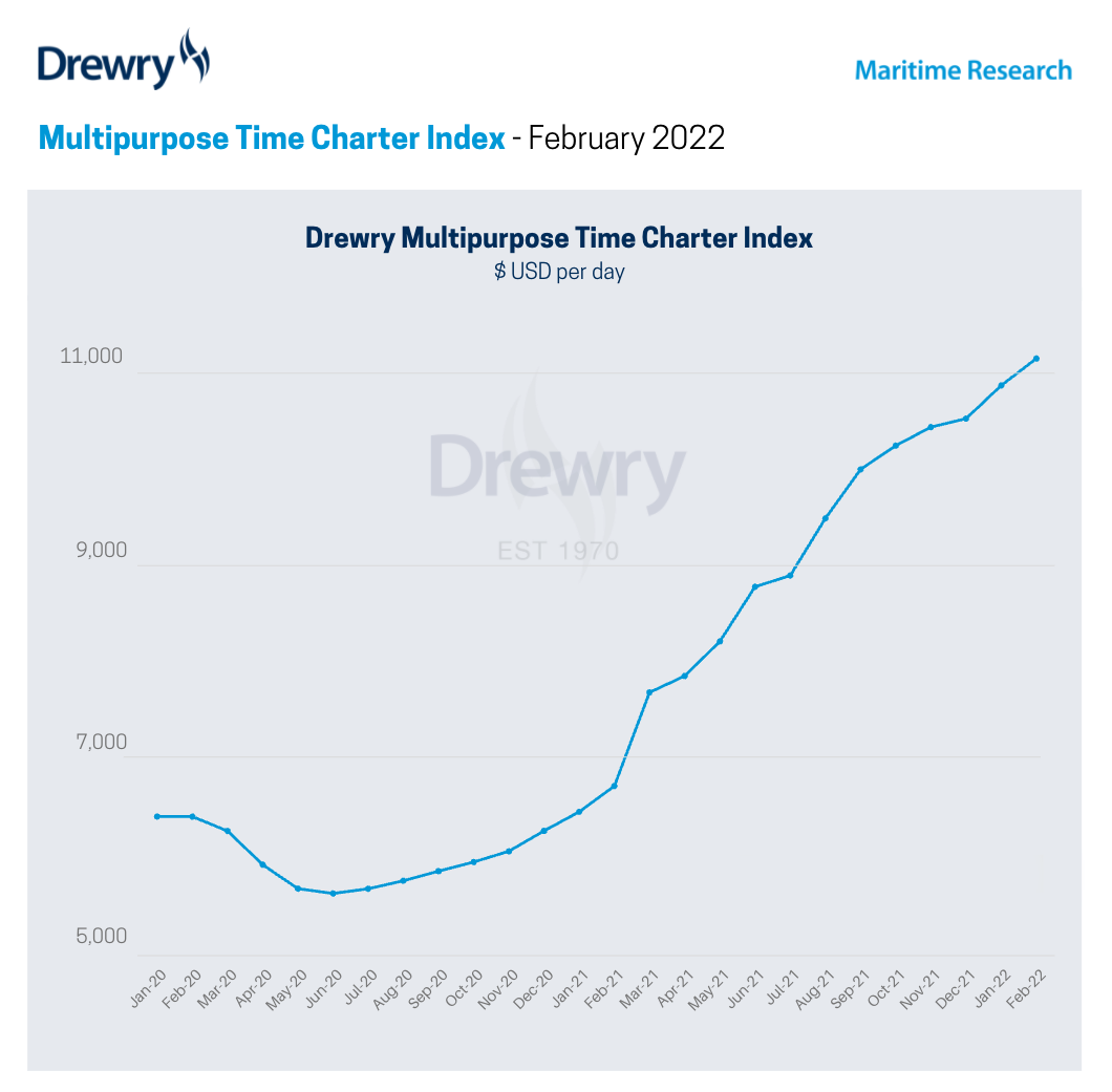 Drewry's multipurpose time charter index