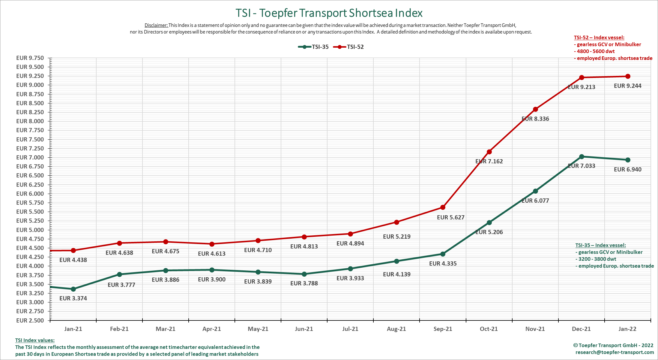 Toepfer Transport: European shortsea markets' reaction to political issues unclear