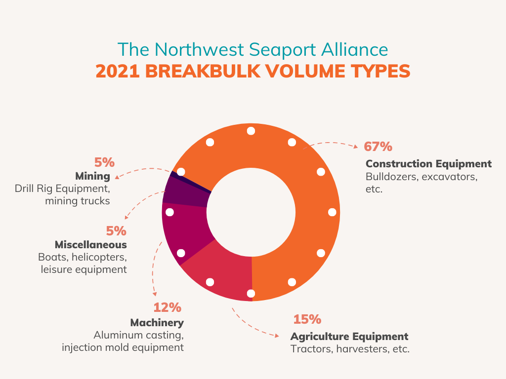 The Northwest Seaport Alliance Breakbulk