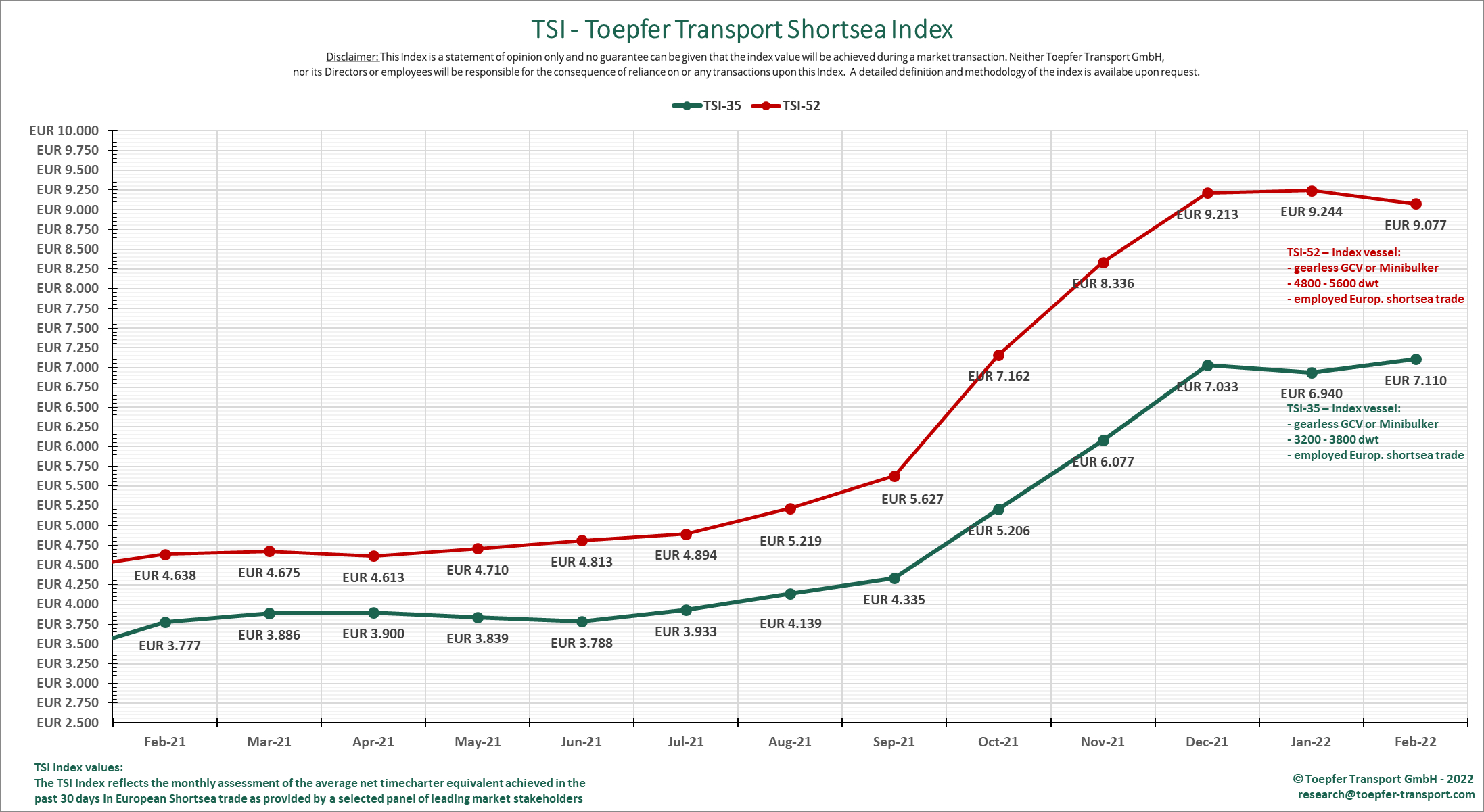 Toepfer Transport: European shortsea market direction still uncertain