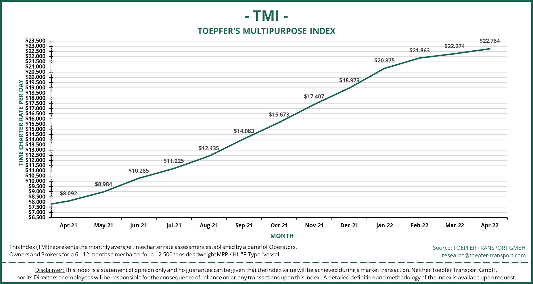 Toepfer Transport: war in Ukraine keeping MPP rate levels robust