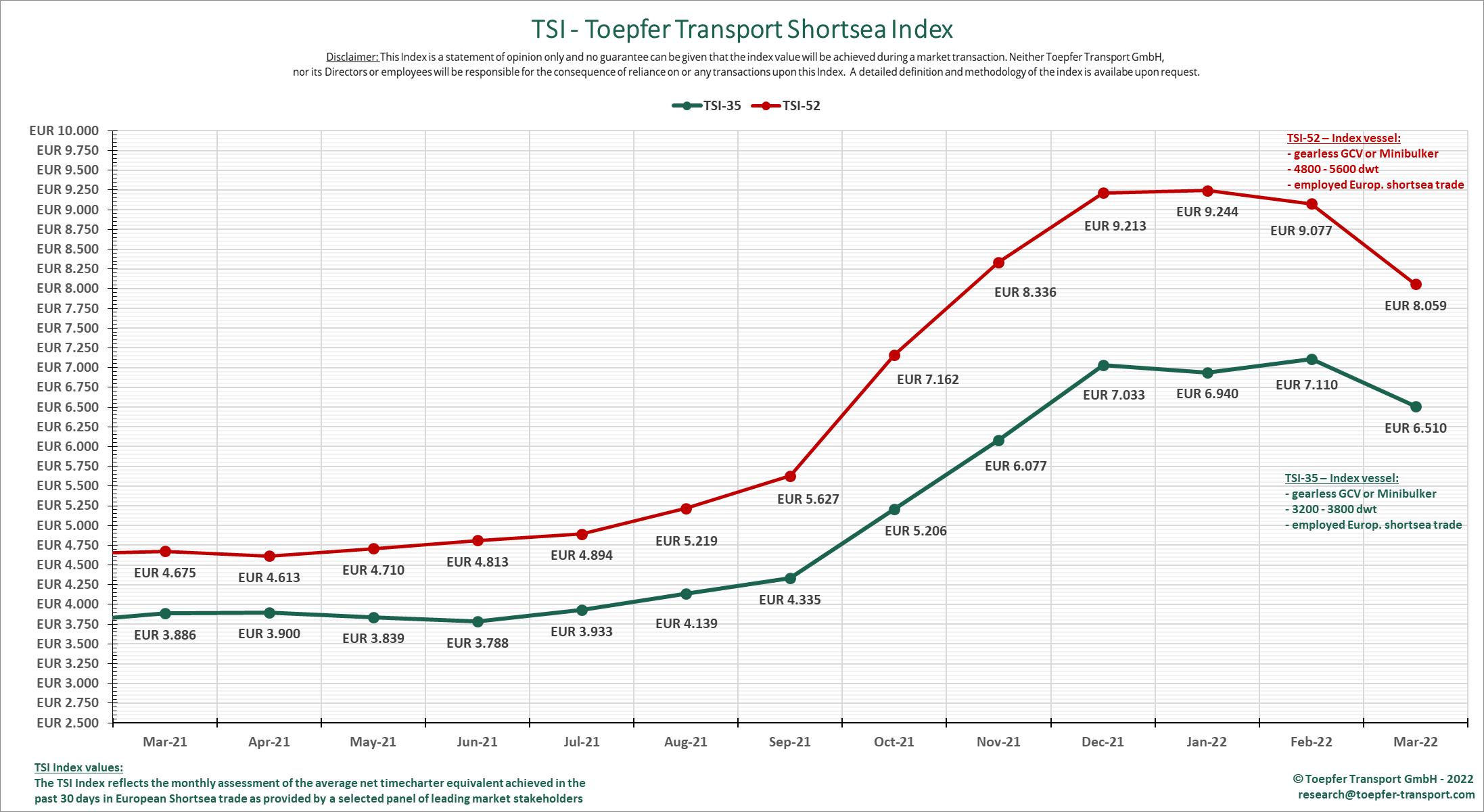 Toepfer Transport: high bunker prices cut shortsea vessel earnings