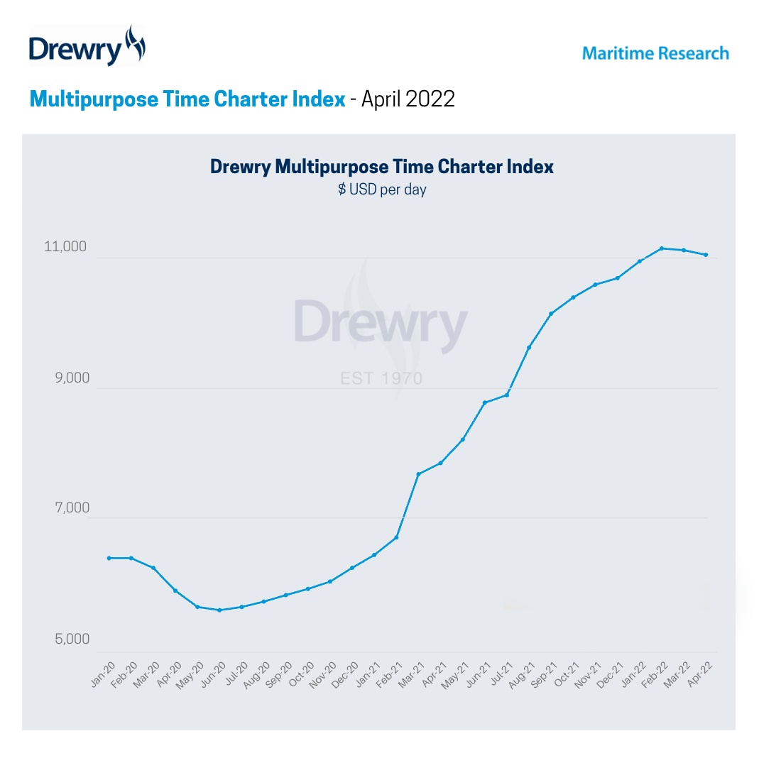 Drewry: multipurpose rates expected to drop 