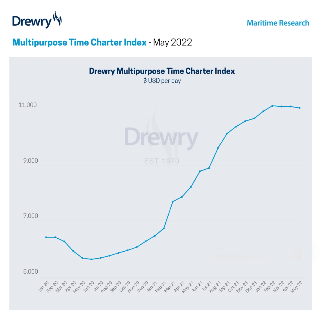 Drewry: new lockdowns in China halt multipurpose rates drop