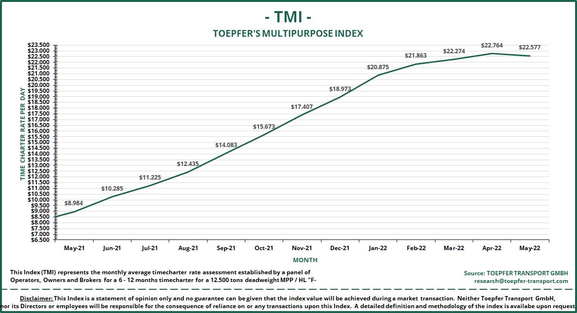 Toepfer Transport's MPP Index dips for the first time in 22 months