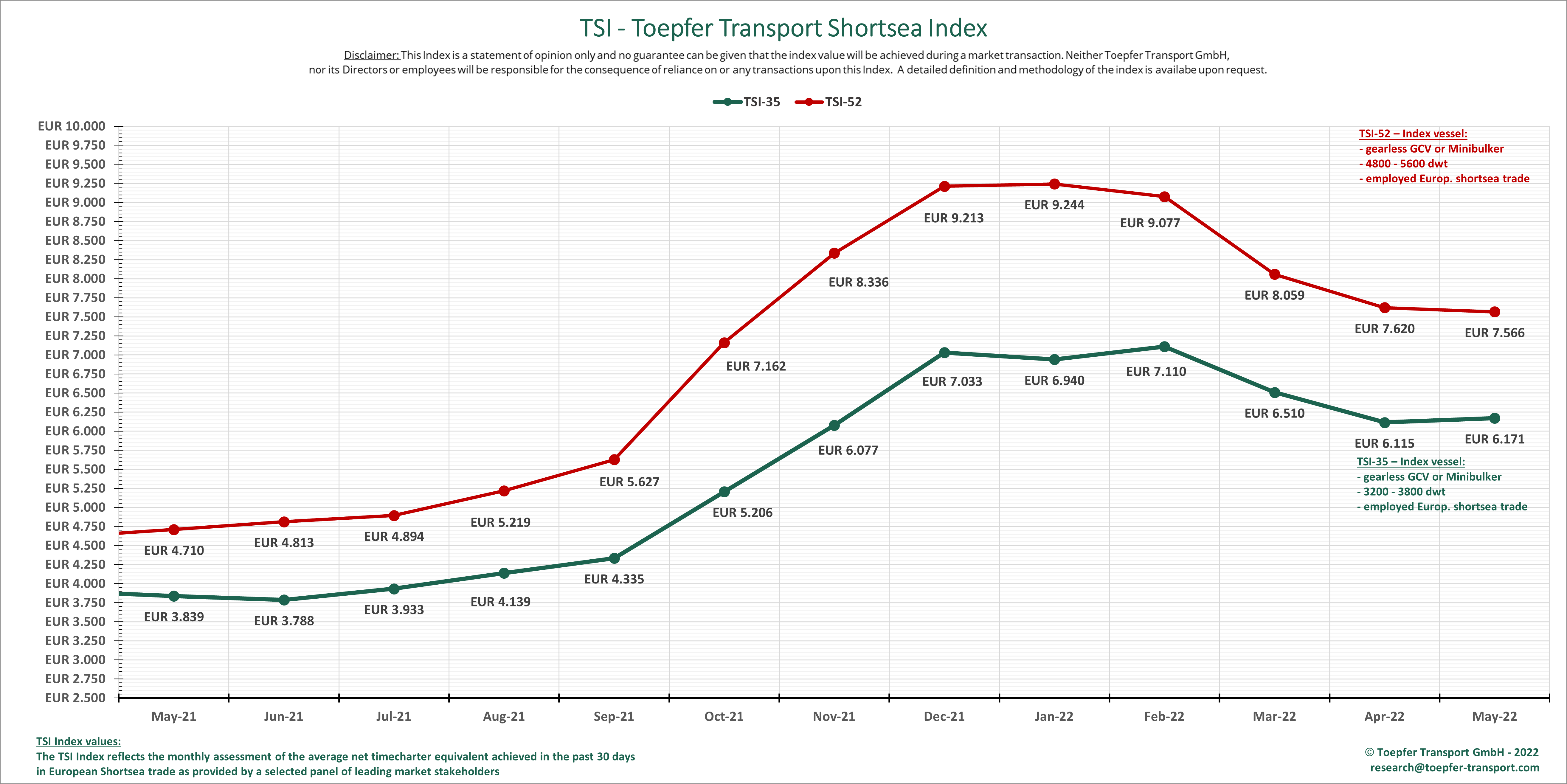 Toepfer Transport: short sea charter rates remain flat in May