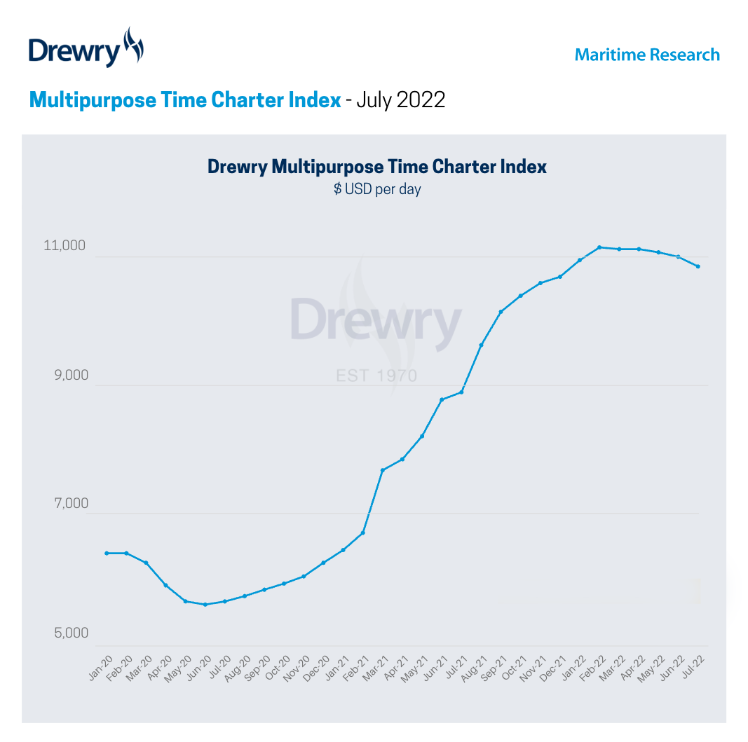 Drewry: multipurpose vessel charter rates to continue gradual drop