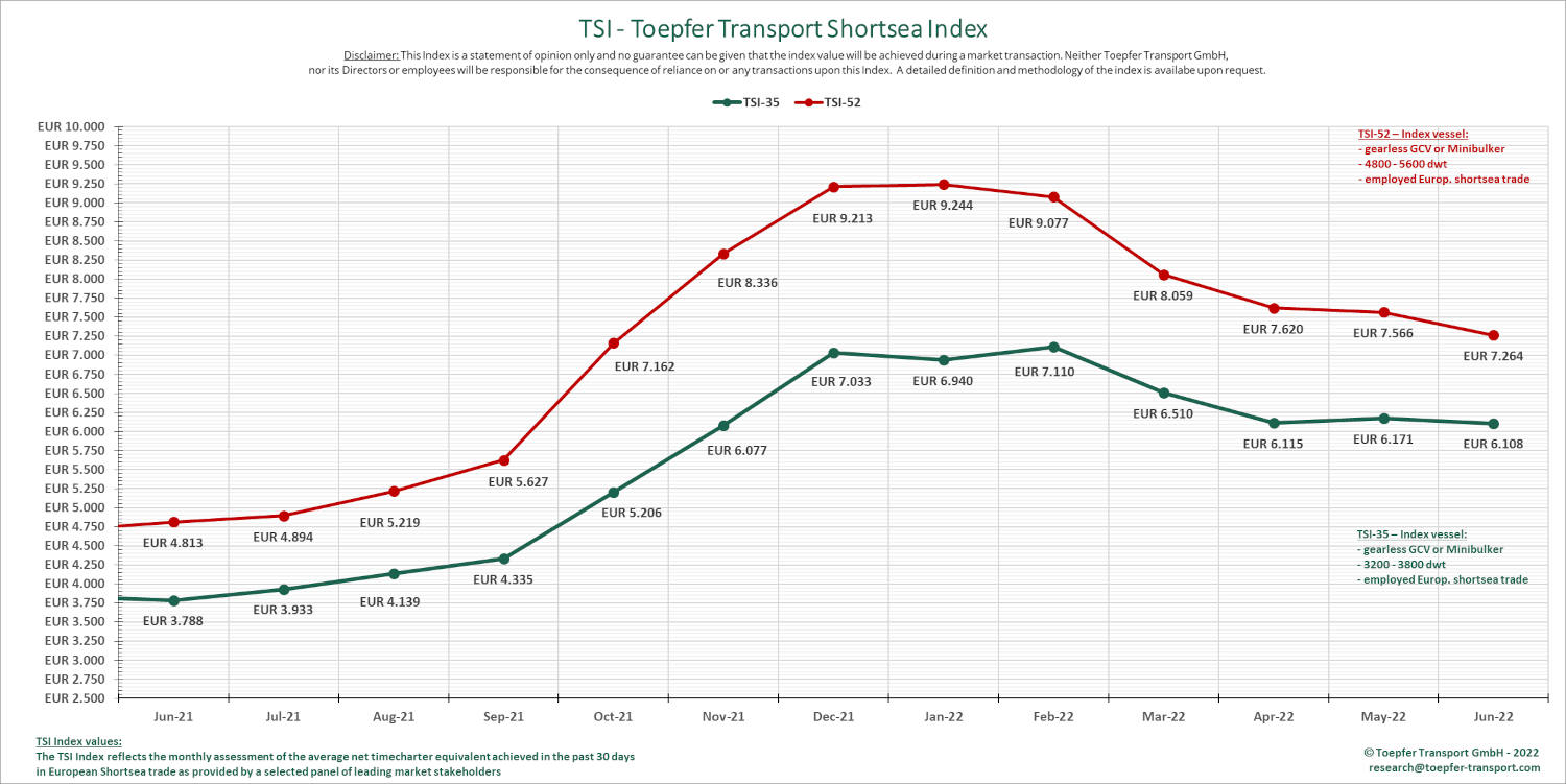 Toepfer Transport: seasonal slowdown reflected in short sea fleet earnings