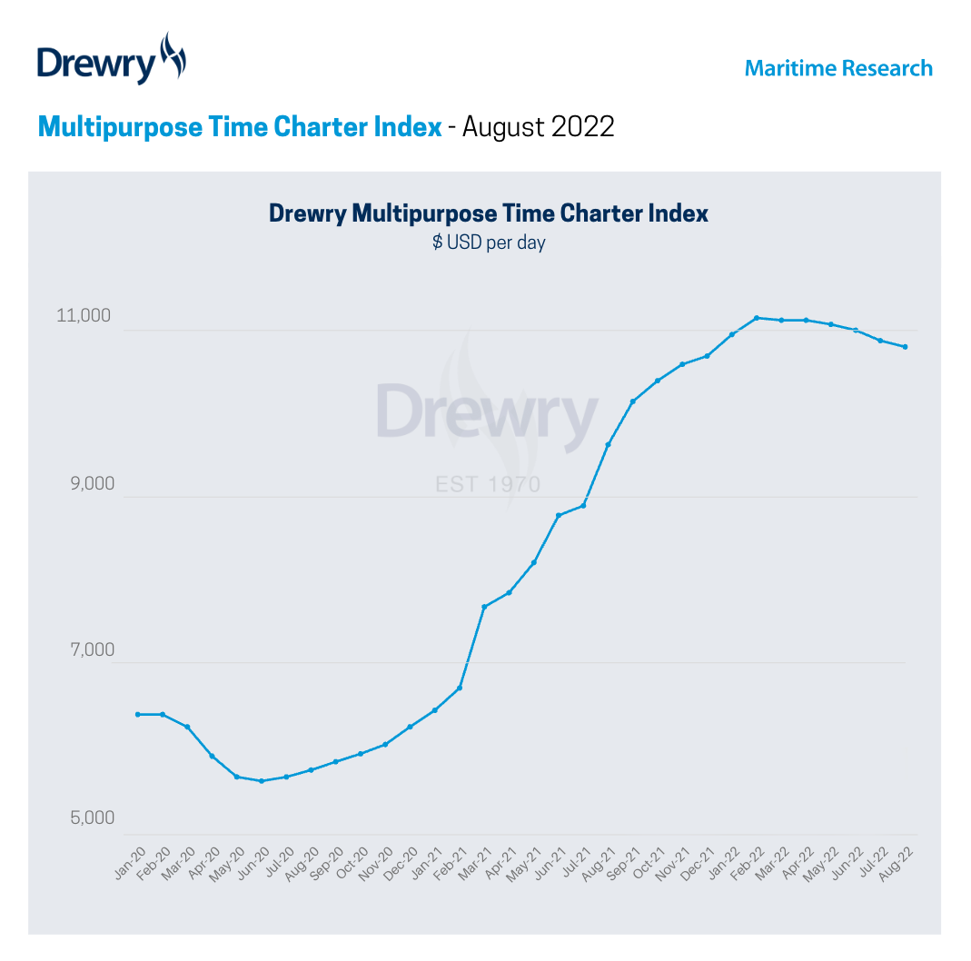 Drewry: multipurpose vessel charter rates continue downward trend
