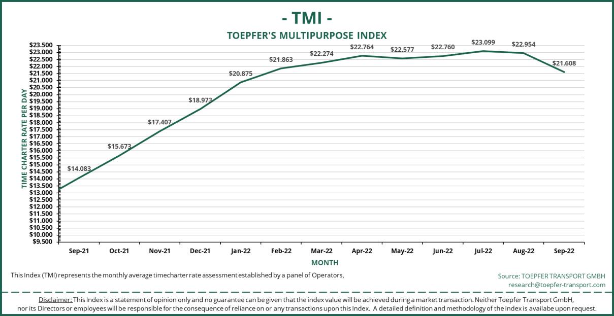 Toepfer Transport: MPP Index slips for the second month in a row