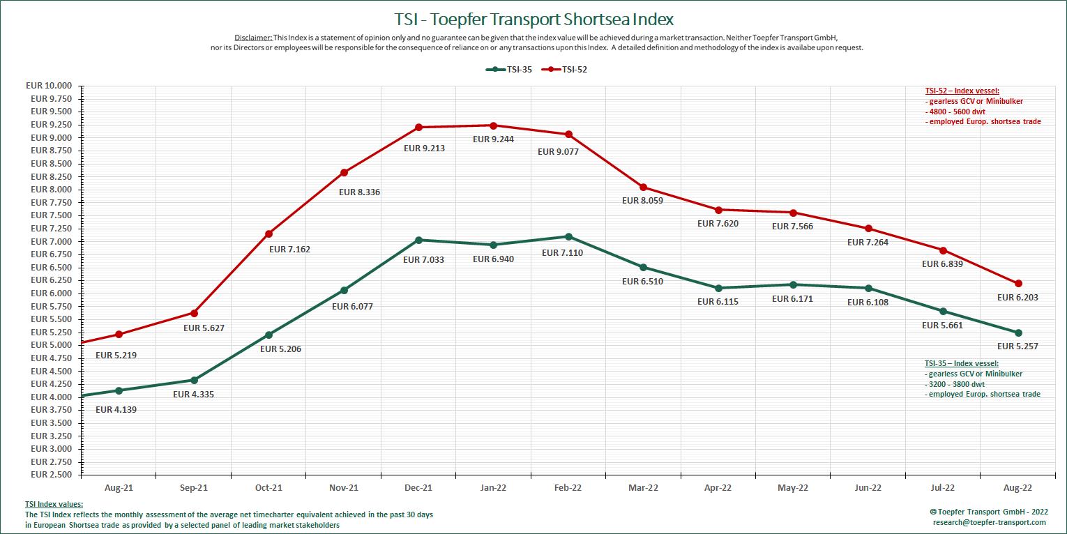 Toepfer Transport: European short sea fleet earnings fall further in August