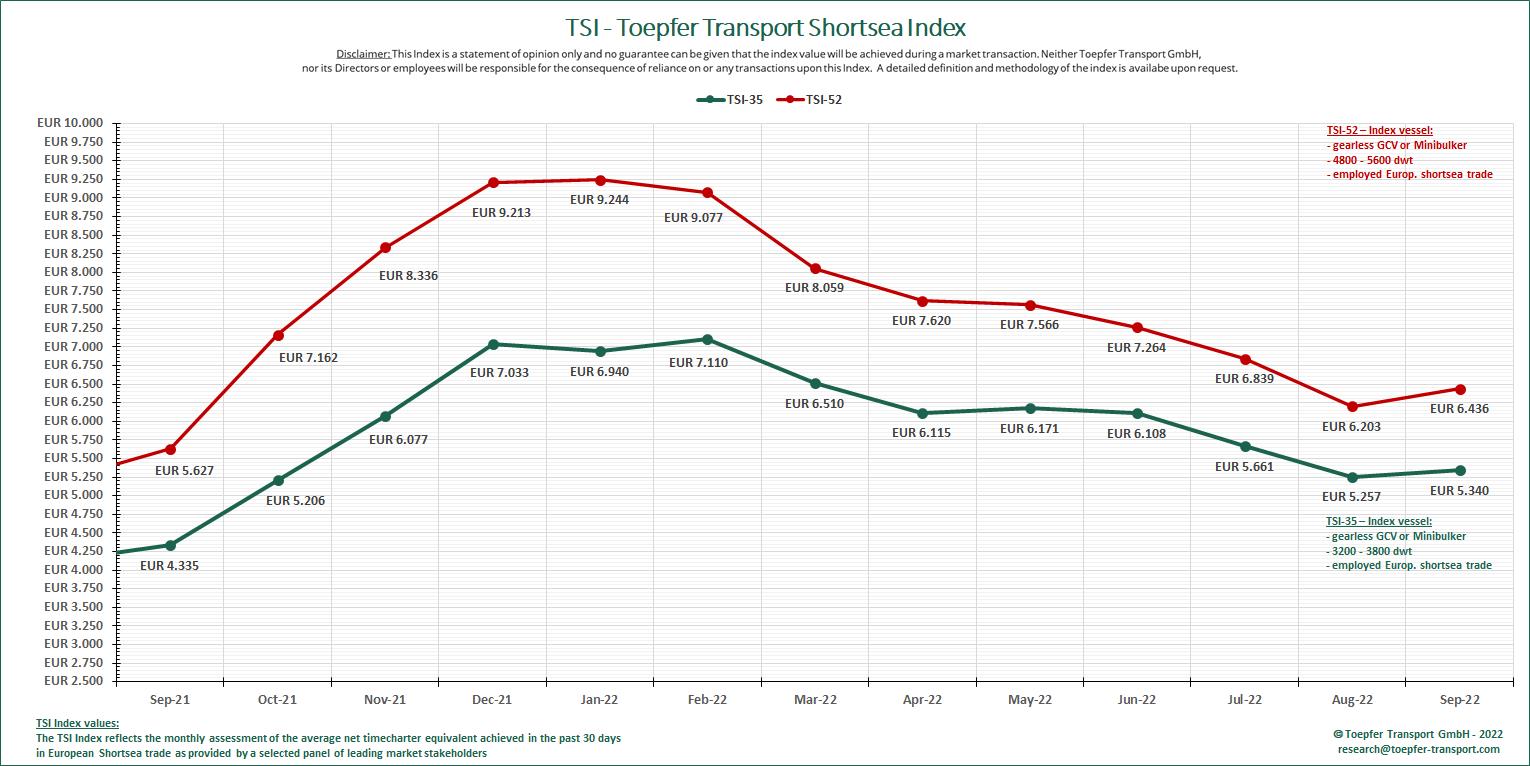 Toepfer Transport: shortsea fleet earnings break the fall