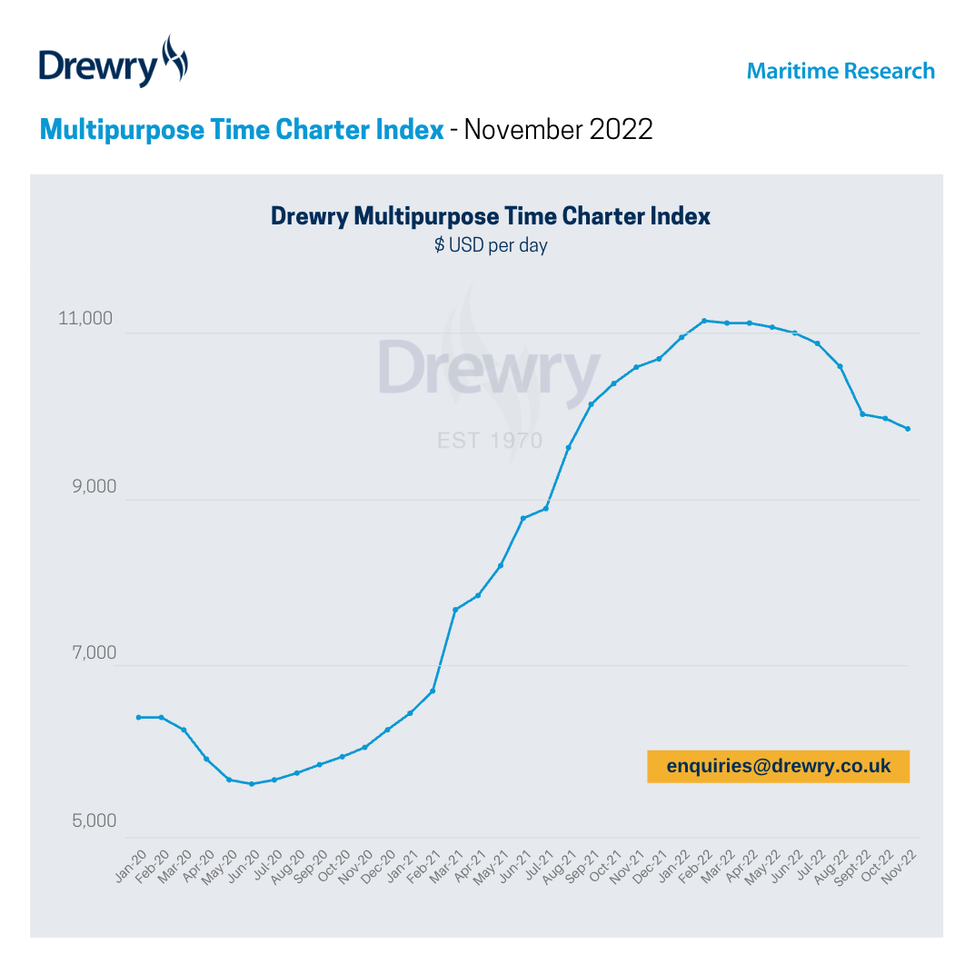 Drewry's Multipurpose Time Charter Index Graph