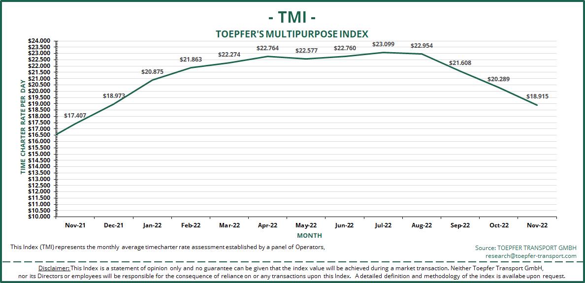 Toepfer Transport's MPP charter index dips well below $20,000