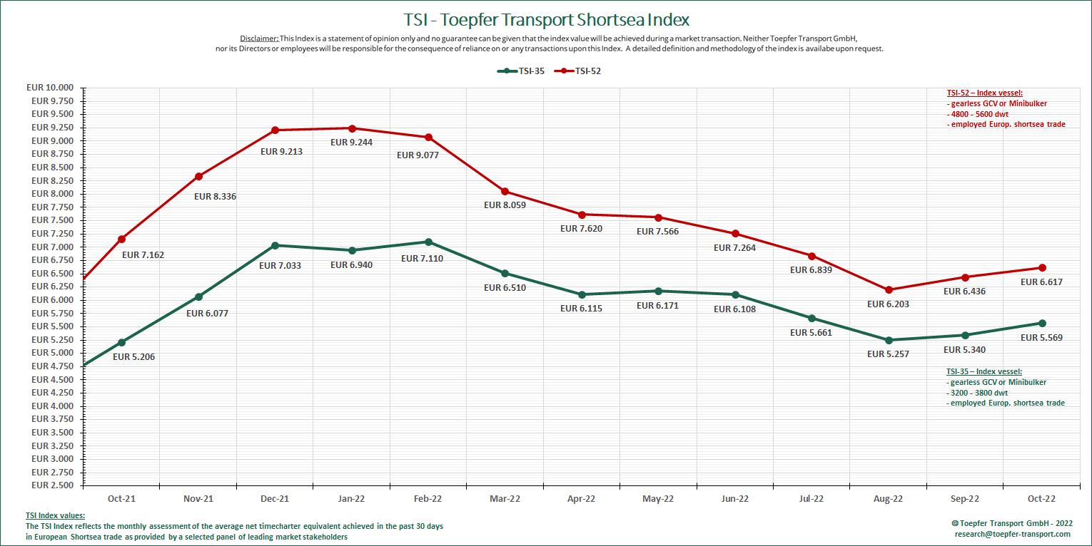 Toepfer Transport: shortsea fleet earnings crawling back up