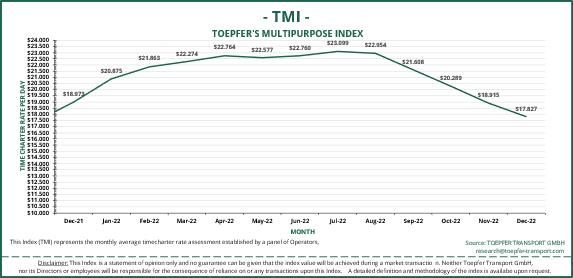 Toepfer Transport: TMI correction continues
