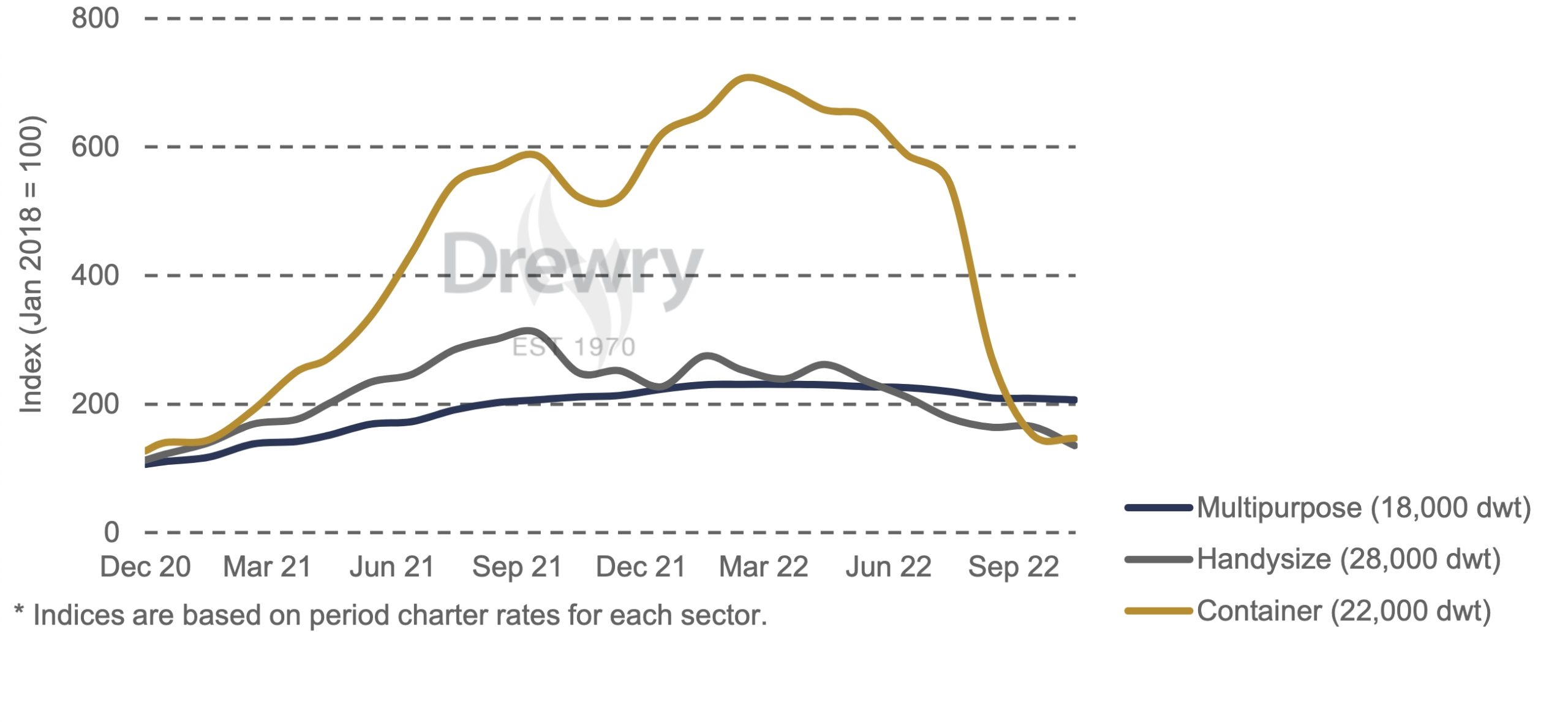 Drewry: demand for multipurpose vessels keeps them above competing sectors