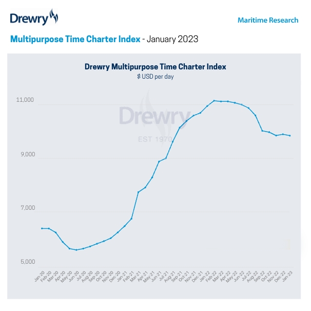Drewry: multipurpose index flat in December