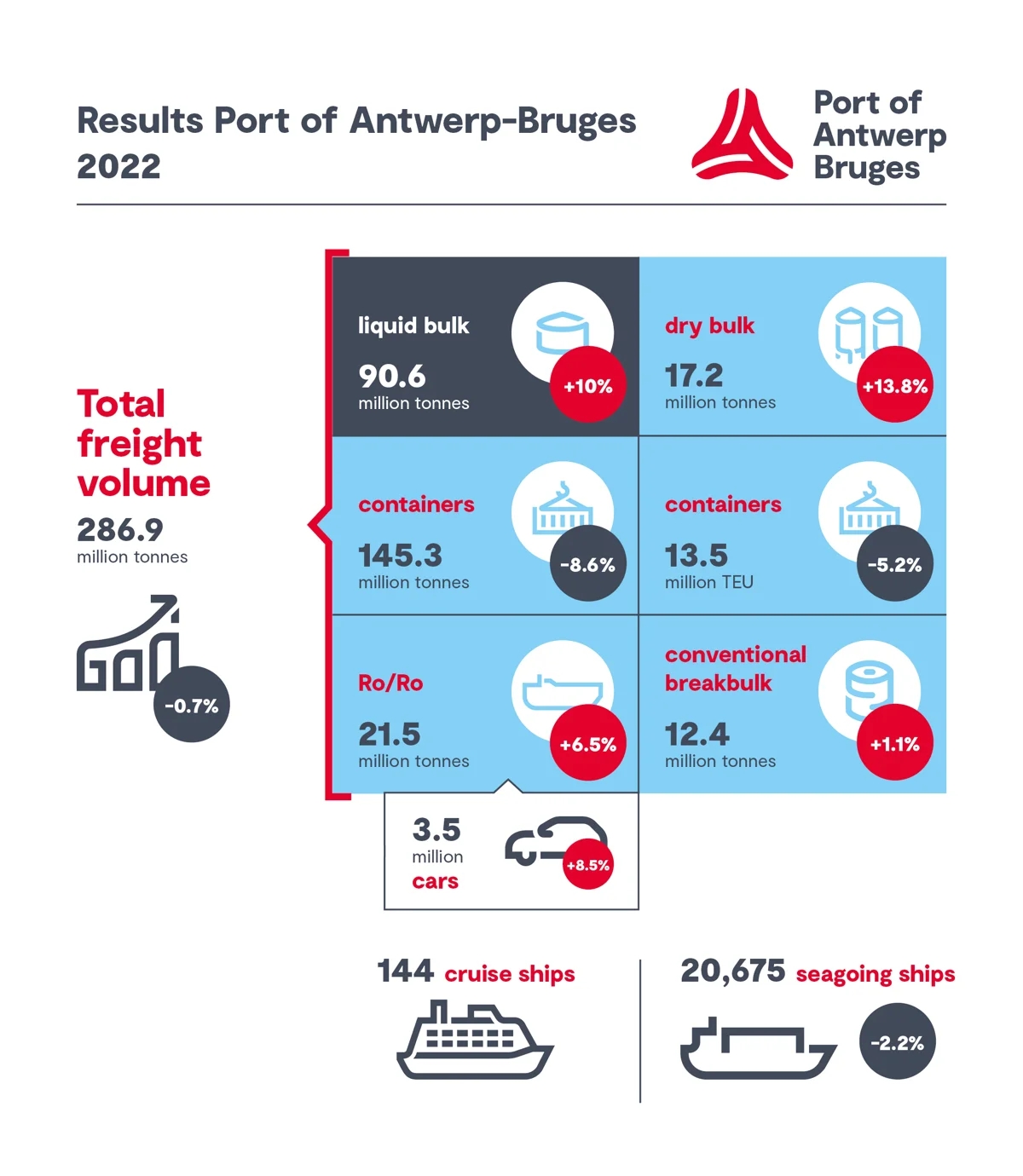 Port of Antwerp-Bruges breakbulk throughput beats geopolitical pressure