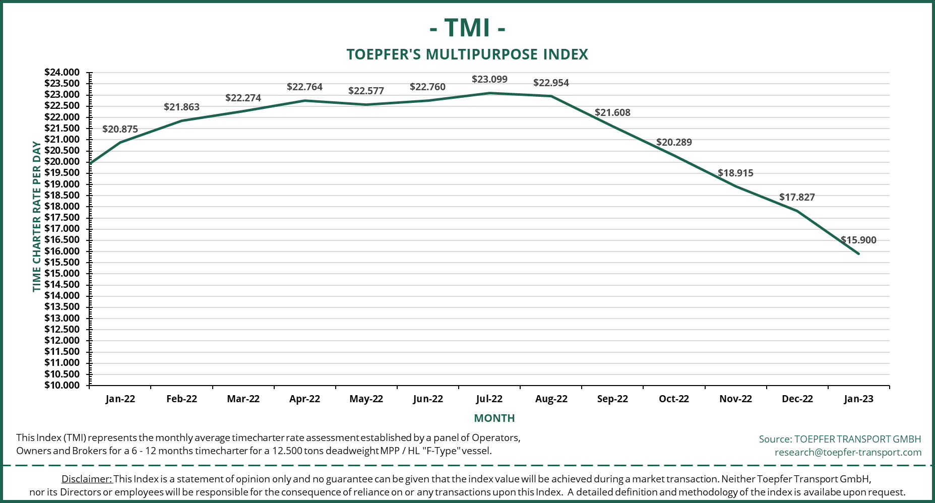 Toepfer Transport: MPP charter rates slip as demand falters