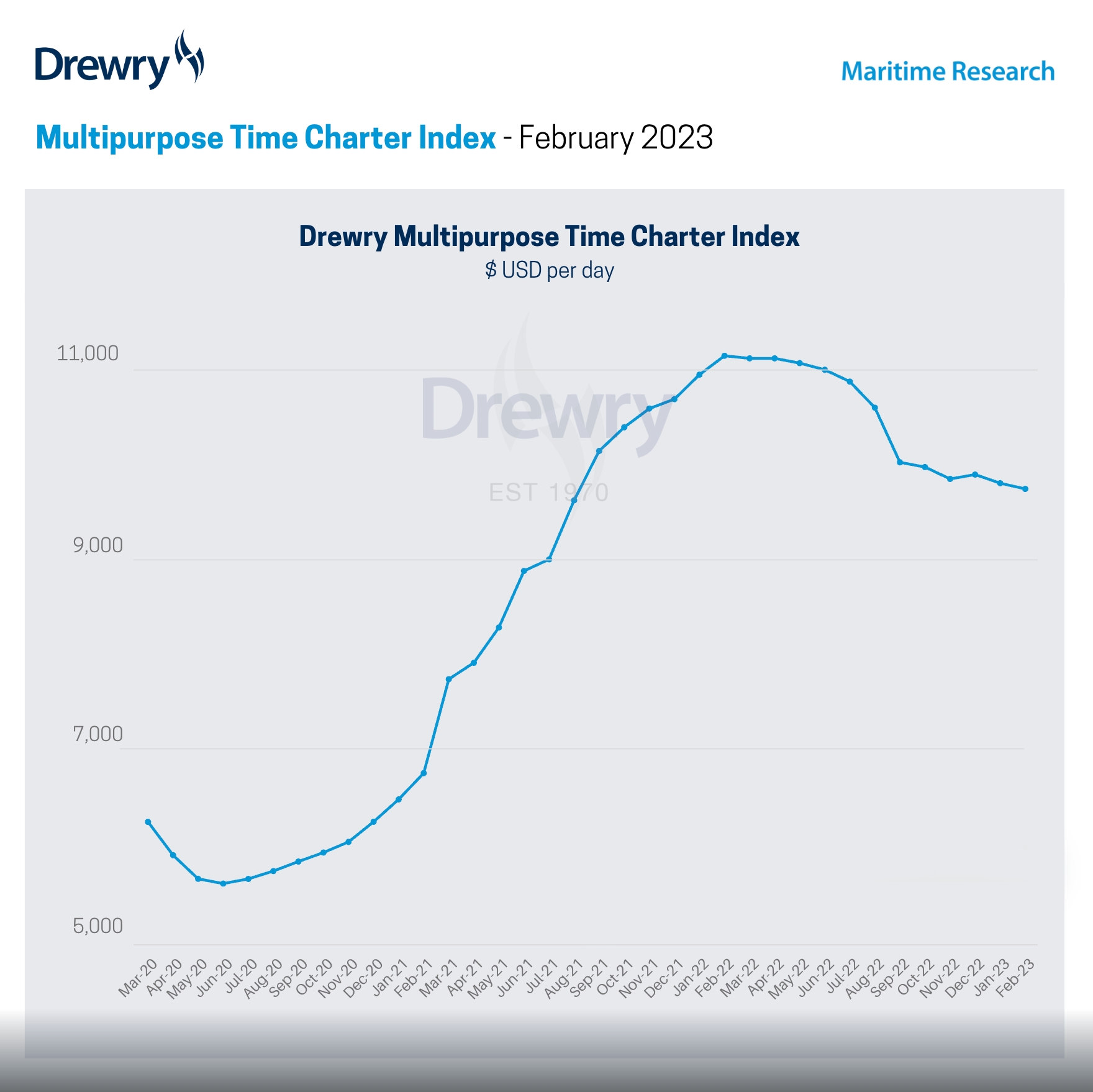 Drewry: multipurpose index remains flat in January