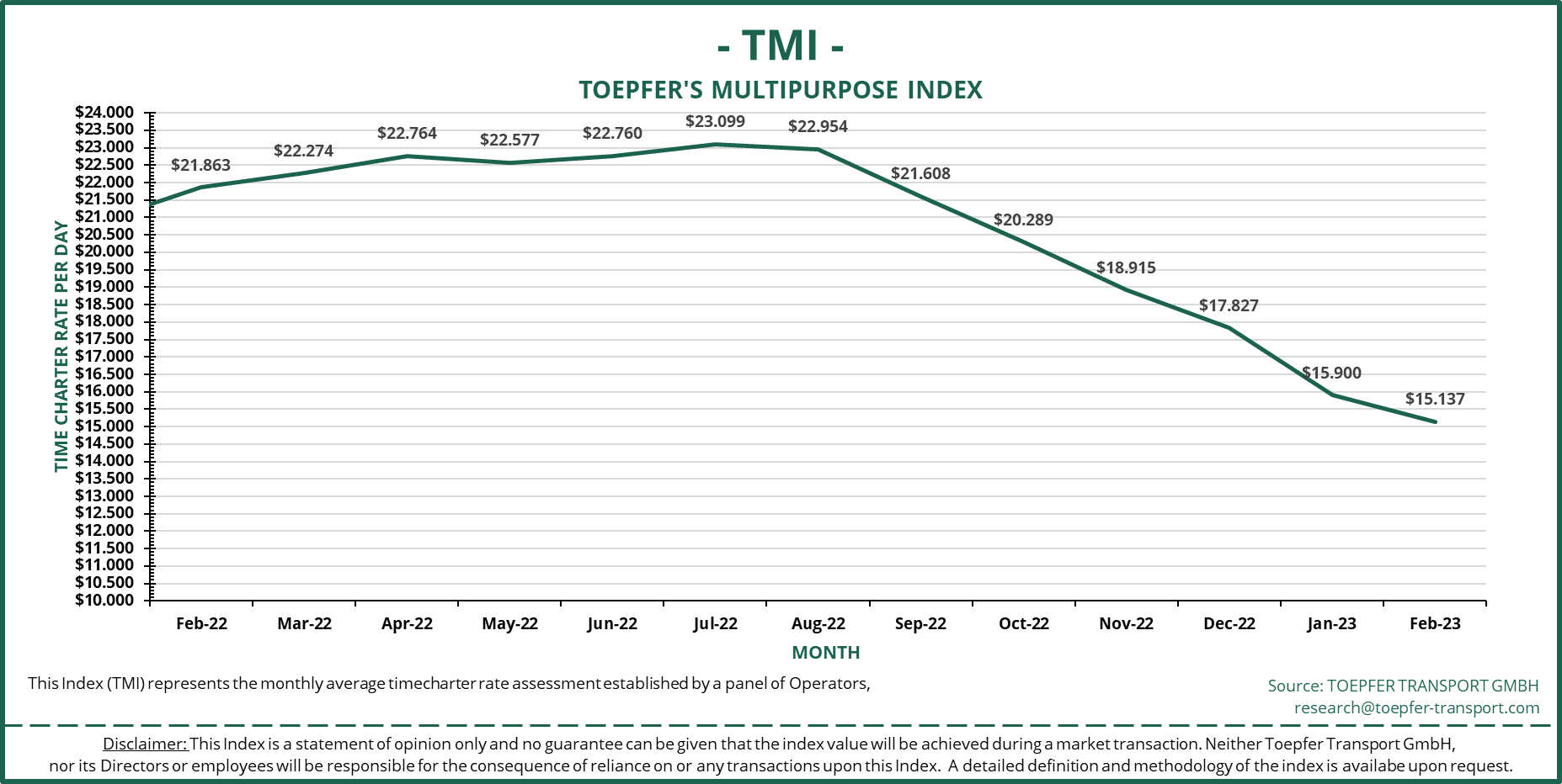 Toepfer Transport: MPP rates heading further down
