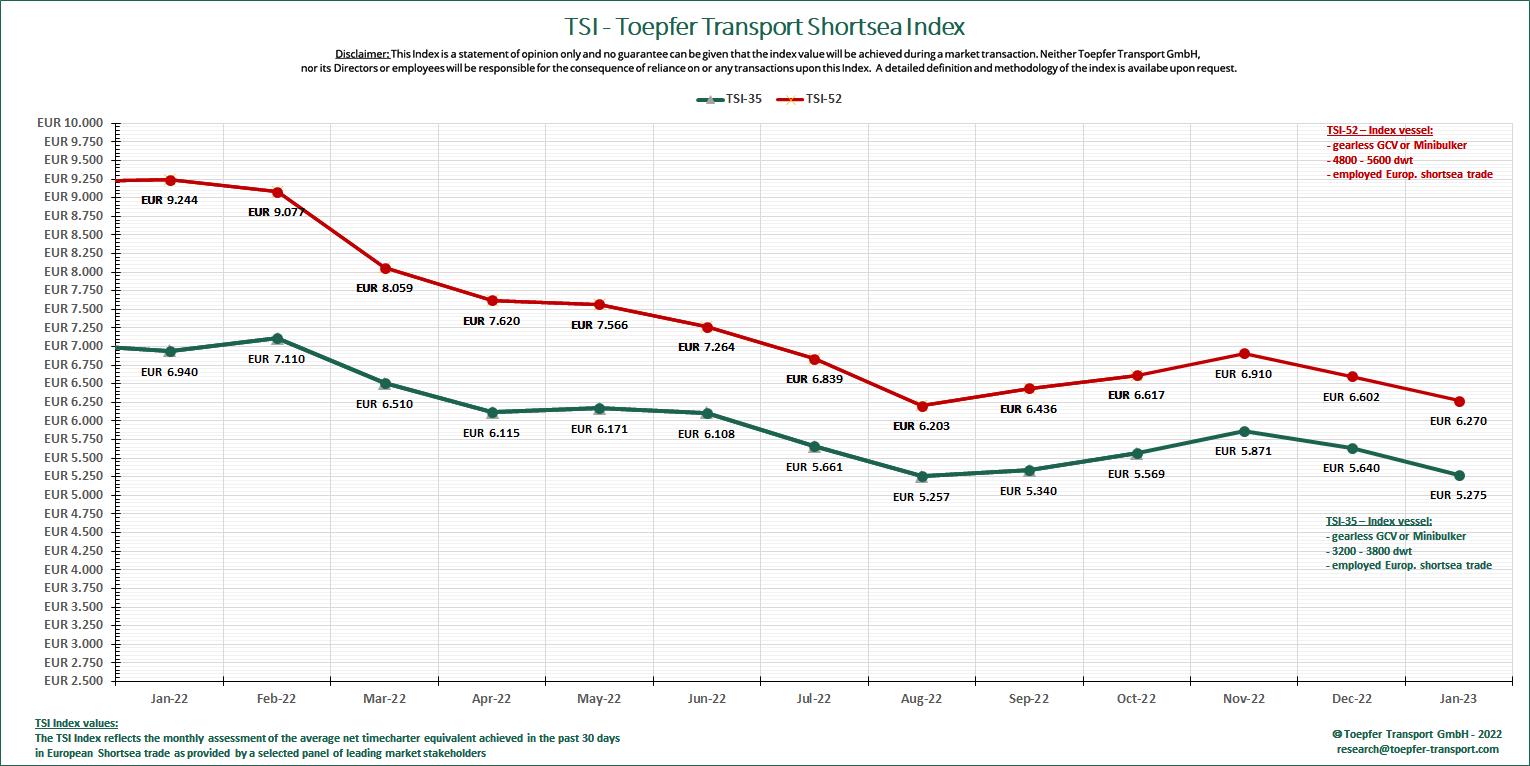 Teopfer Transport Shortsea Index