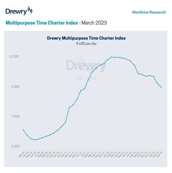 Drewry's index dips more than expected in February