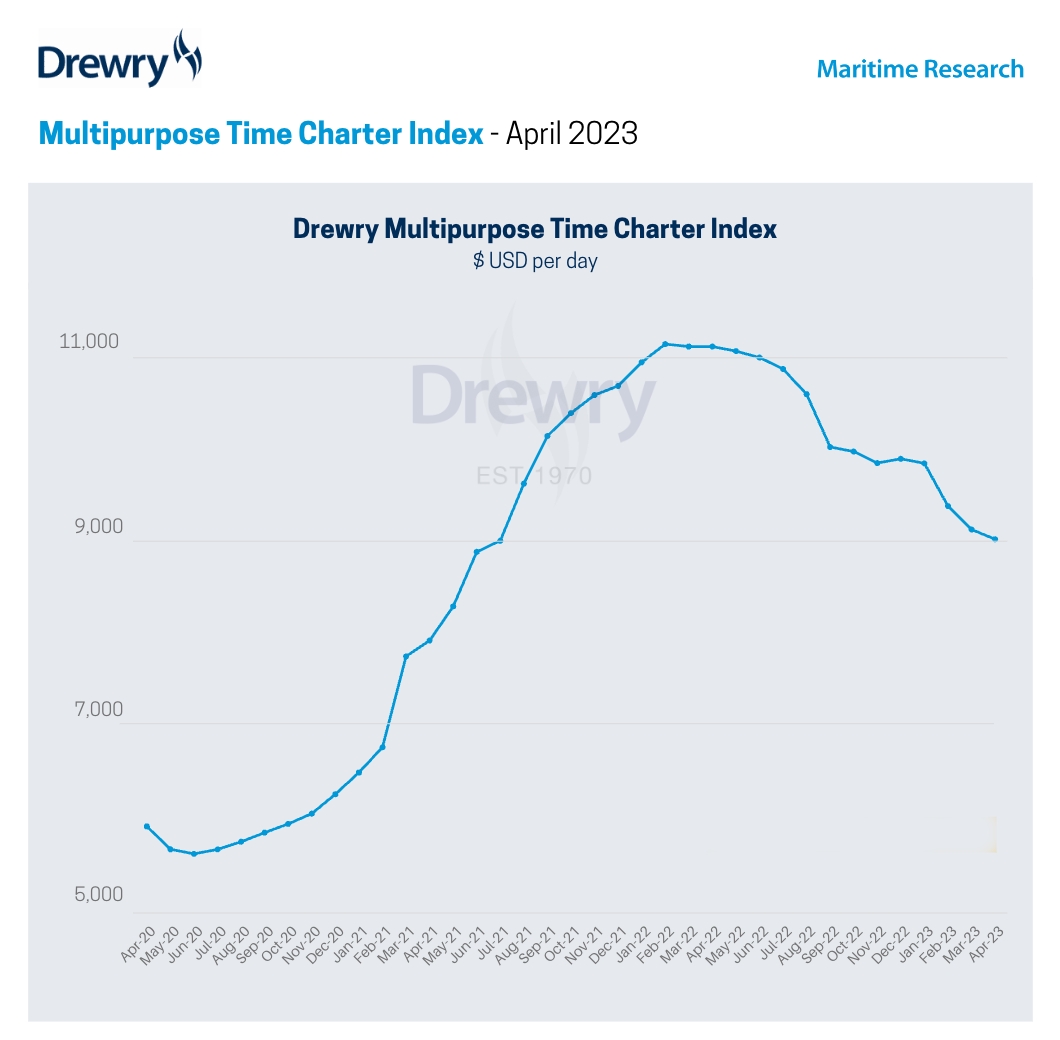 Drewry: container carriers back in for breakbulk cargoes pushing multipurpose rates down