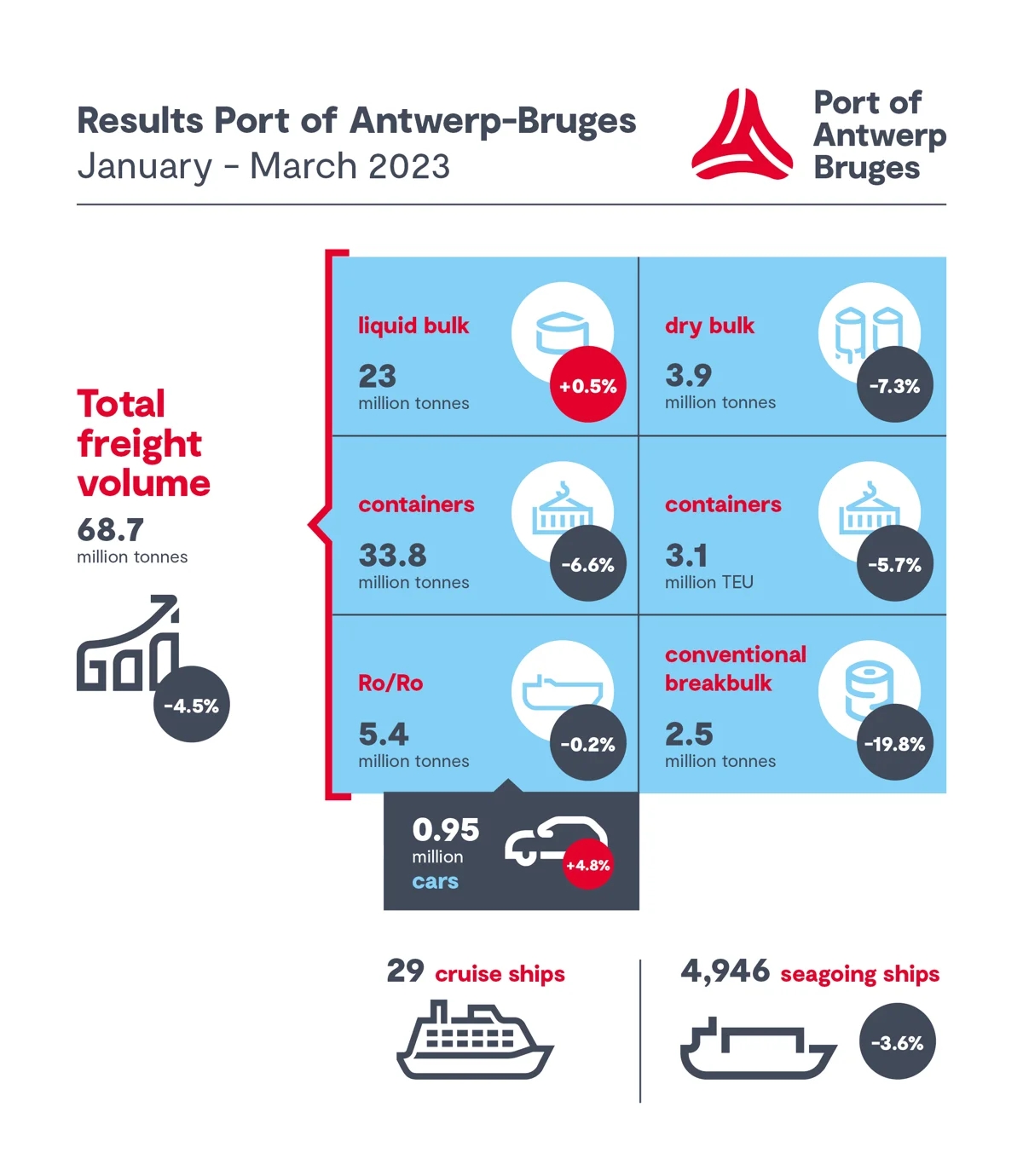 Geopolitical landscape weighs heavy on Port of Antwerp-Bruges' breakbulk throughput