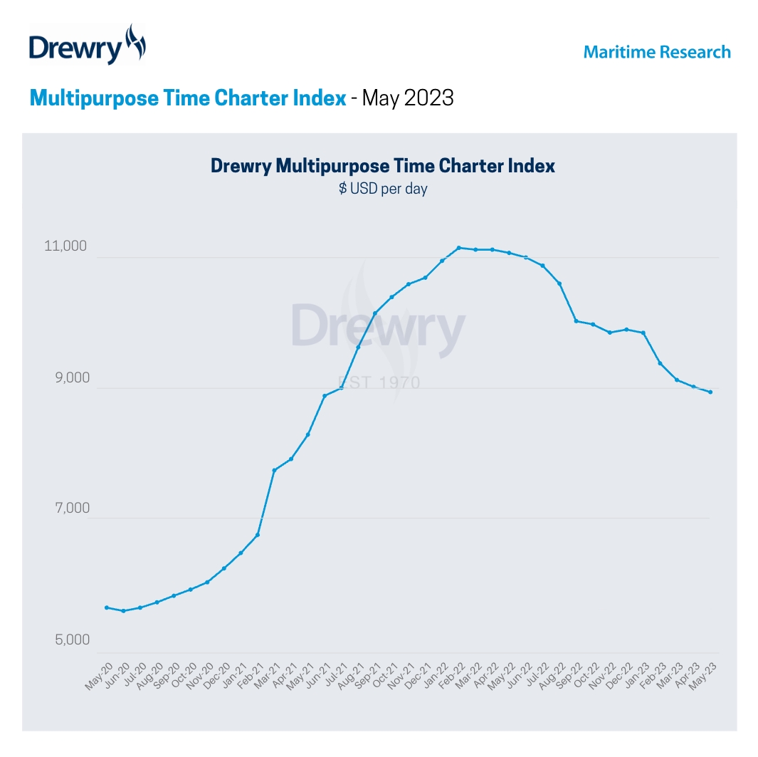 Drewry: multipurpose vessel rates drop to continue pressured by containers, RoRo