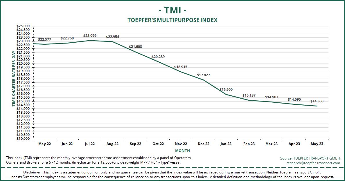 Toepfer Transport: MPP charter rates continue moving sideways