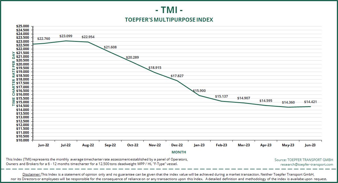 Toepfer Transport: TMI stable despite poor spot MPP market