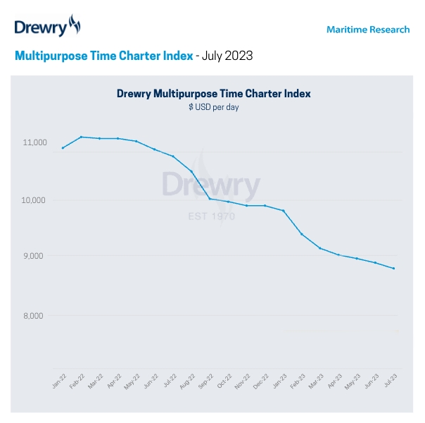 Drewry Multipurpose Time Charter Index
