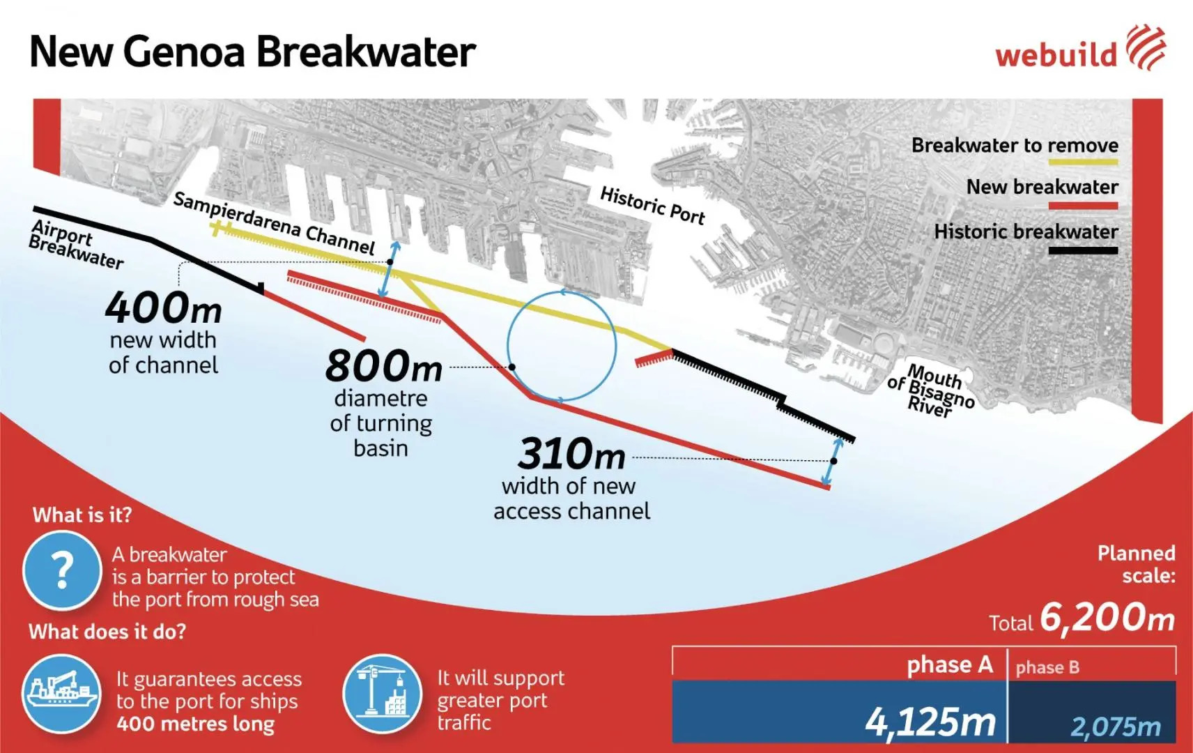 The port of Genoa will have the deepest breakwater dam in Europe