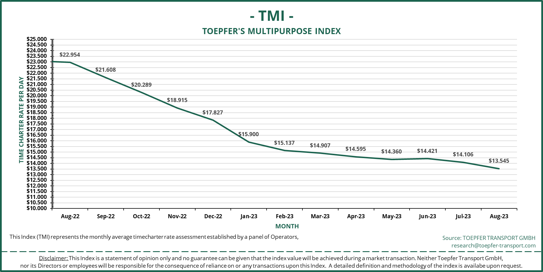MPP summer lull continues, TMI still above 5-year average