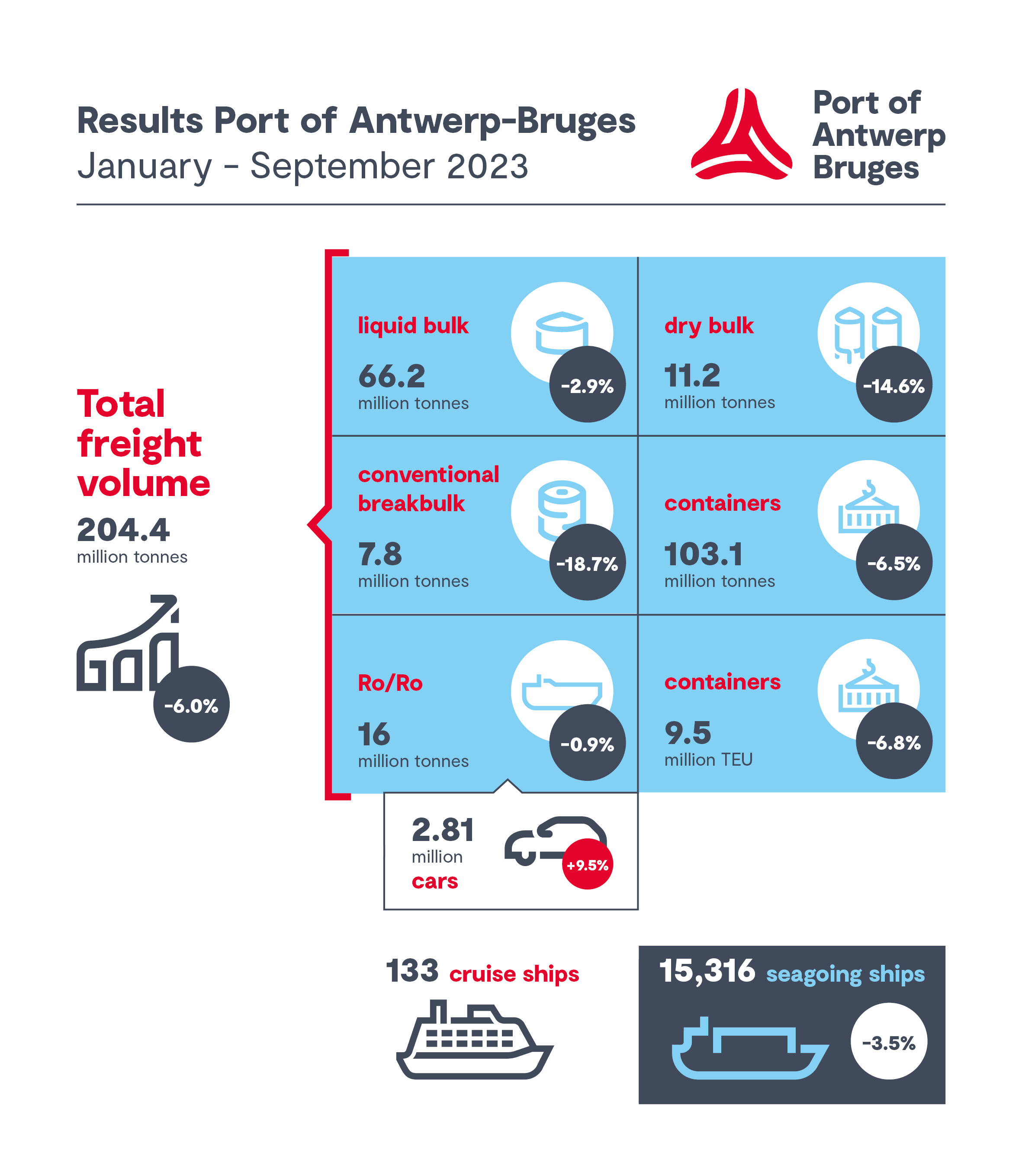 Unstable economy hurts Port of Antwerp-Bruges throughput