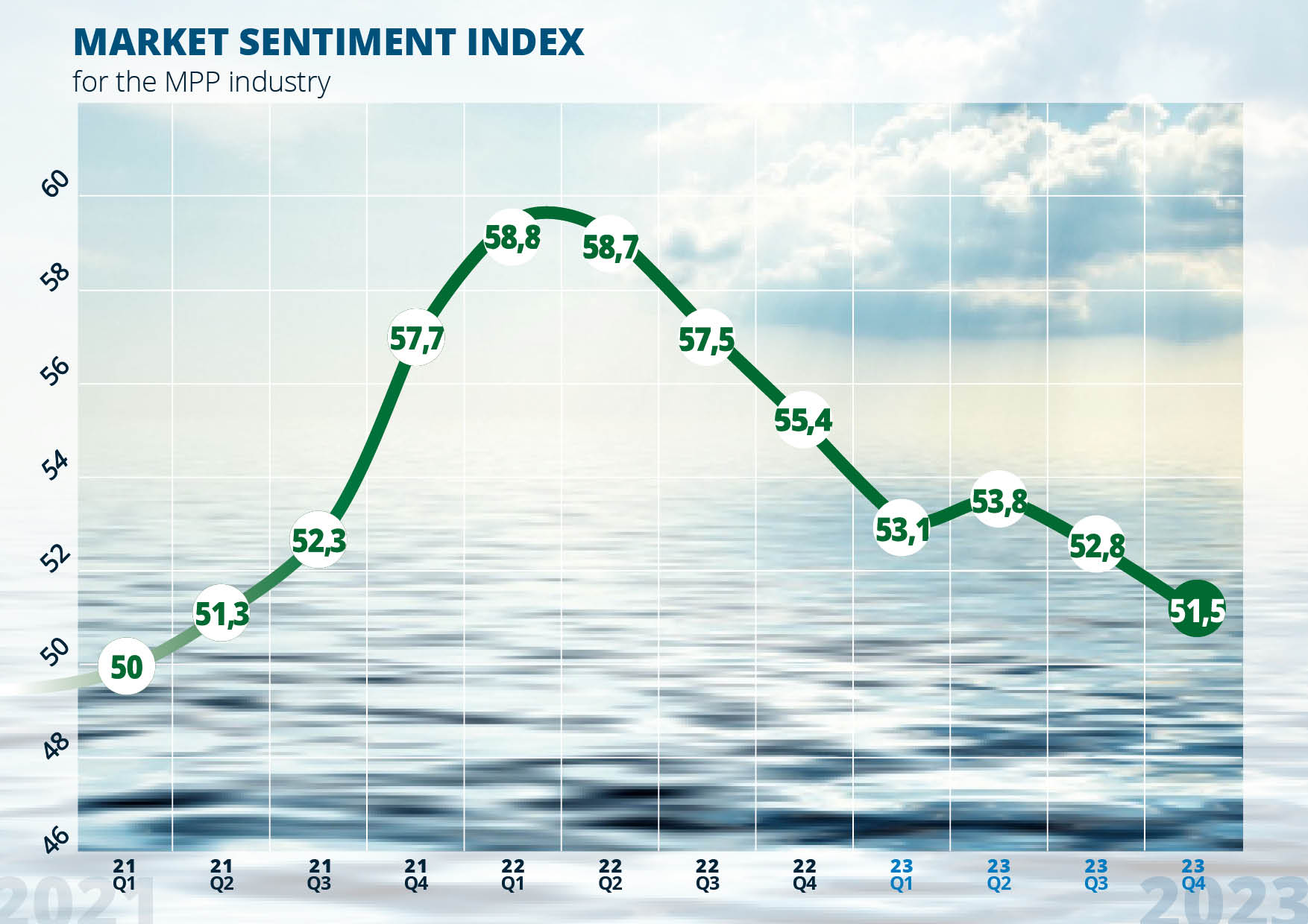MPP sentiment index hits lowest point since inaugural edition