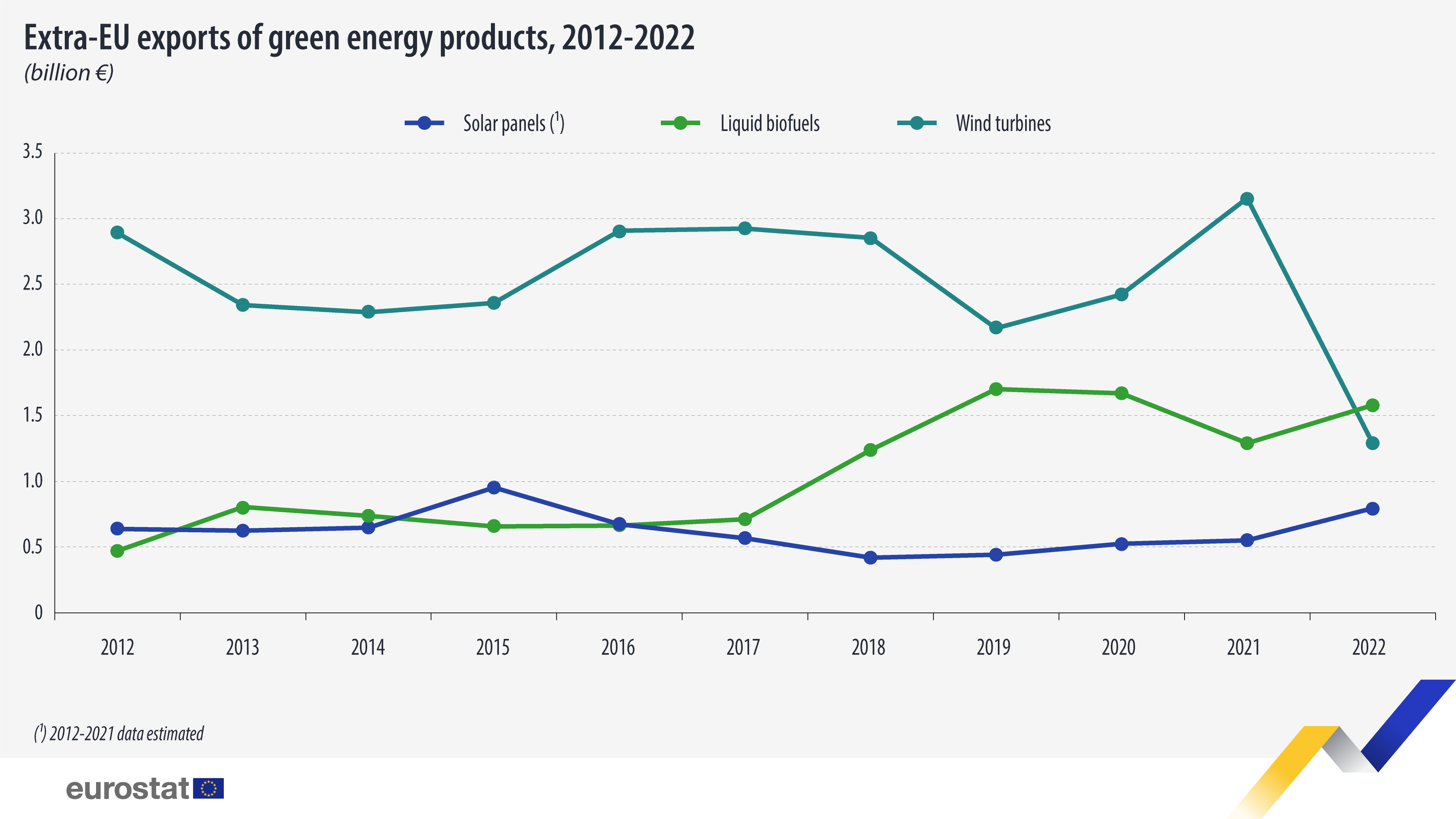 2022 showed significant rise in EU's imports of green energy products
