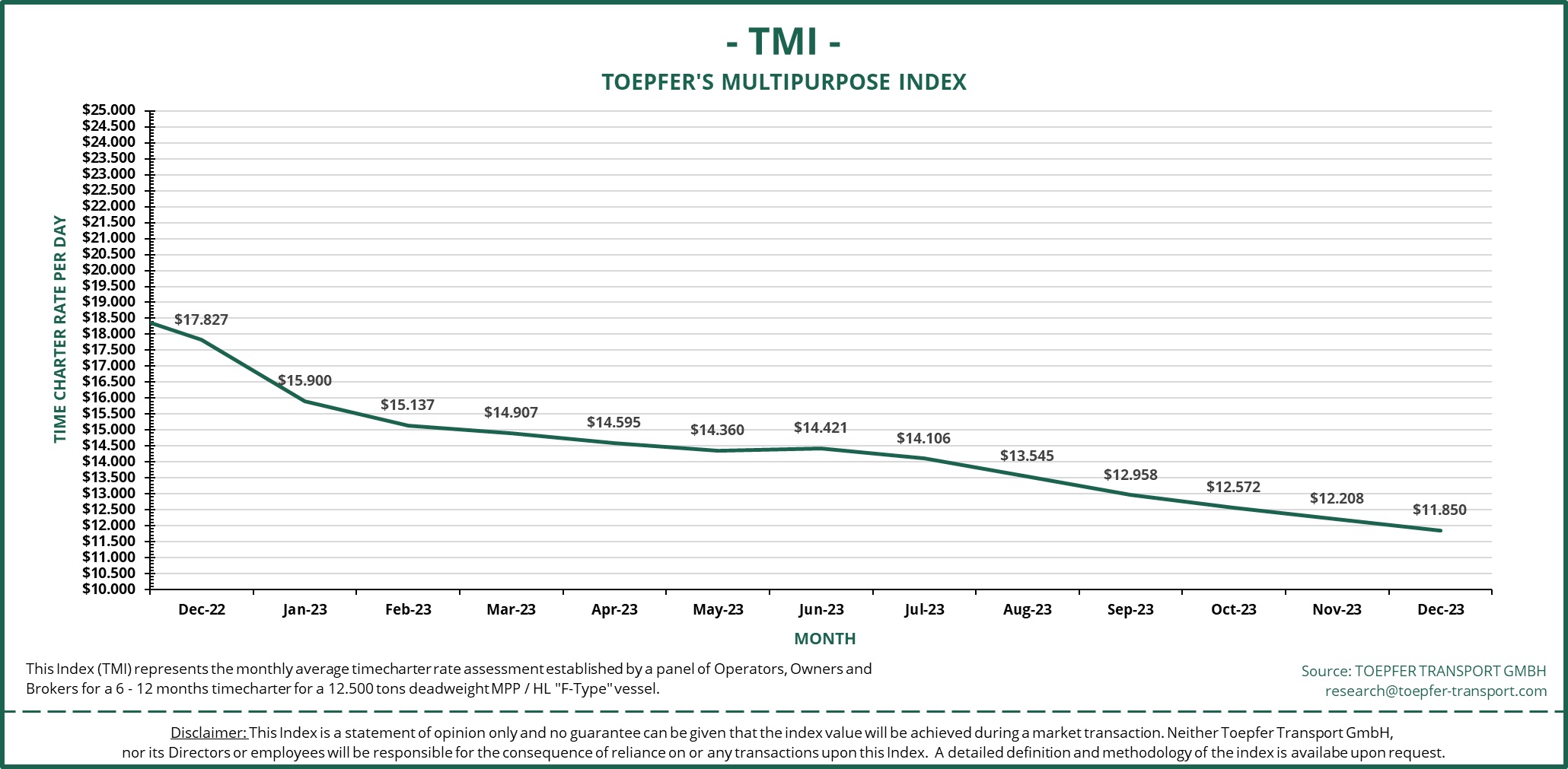 Toepfer Transport Multipurpose Index