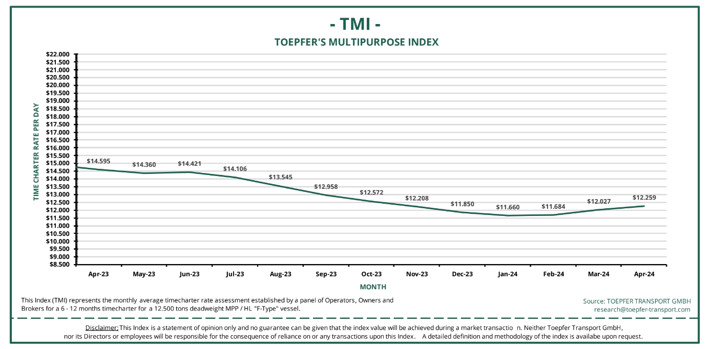 Toepfer Transport MPP Index